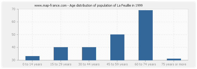 Age distribution of population of La Feuillie in 1999
